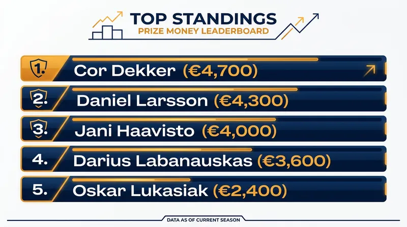 PDC Nordic & Baltic Order of Merit standings following ProTour Event 8.