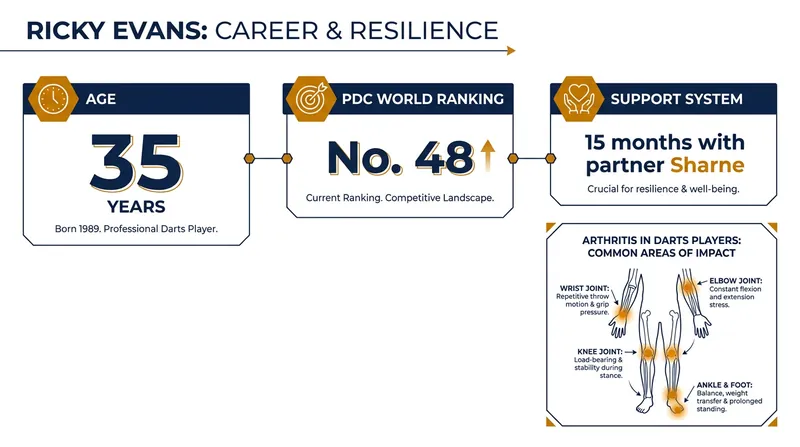 Evans remains in the world's top 50 despite managing chronic pain across multiple joints.