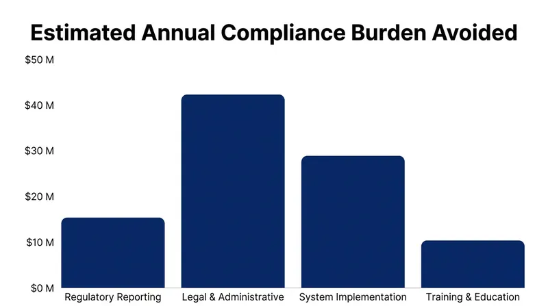 Title agents and real estate attorneys argued the rule would have imposed tens of millions in uncompensated compliance costs.