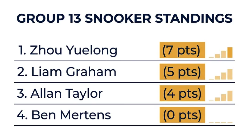 Final standings for Group 13, with Zhou Yuelong securing the sole progression spot.
