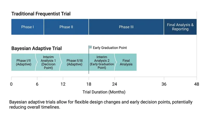 Adaptive trial designs can significantly reduce the time required to determine a drug's efficacy.