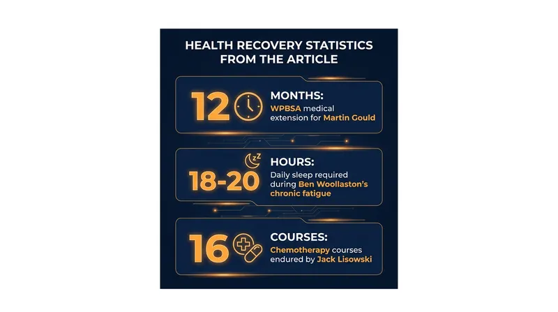 Key figures highlighting the severe health battles overcome by World Snooker Tour professionals.