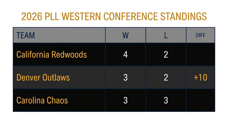 The California Redwoods currently lead a tightly contested PLL Western Conference.