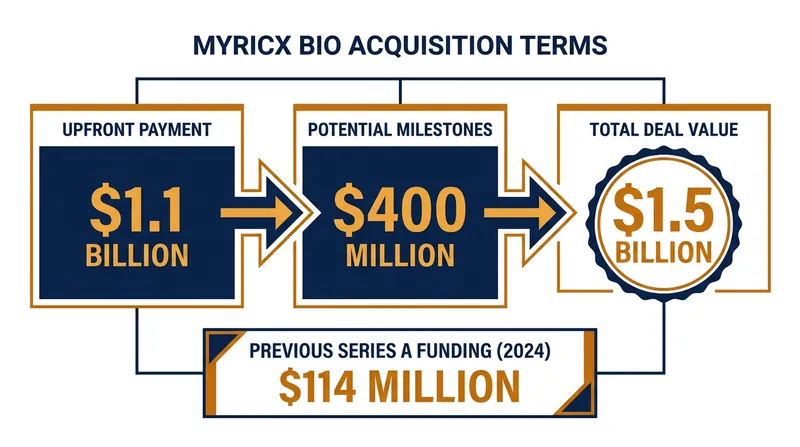 The acquisition represents a massive return on Myricx Bio's 2024 Series A funding round.