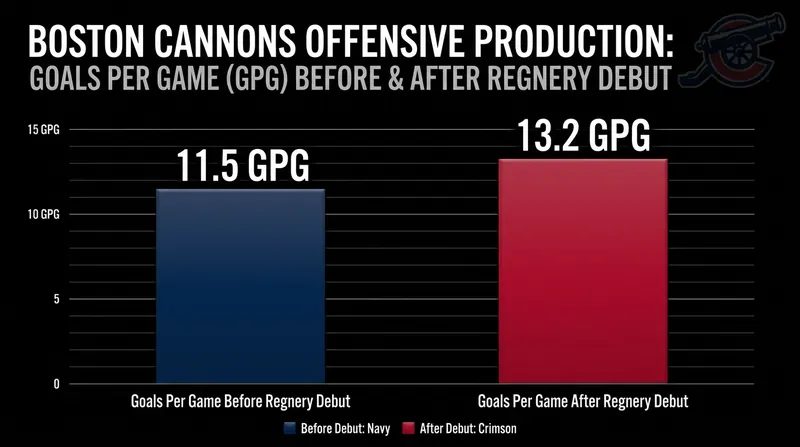 The Cannons' offense found a renewed rhythm following the integration of their rookie attackman.