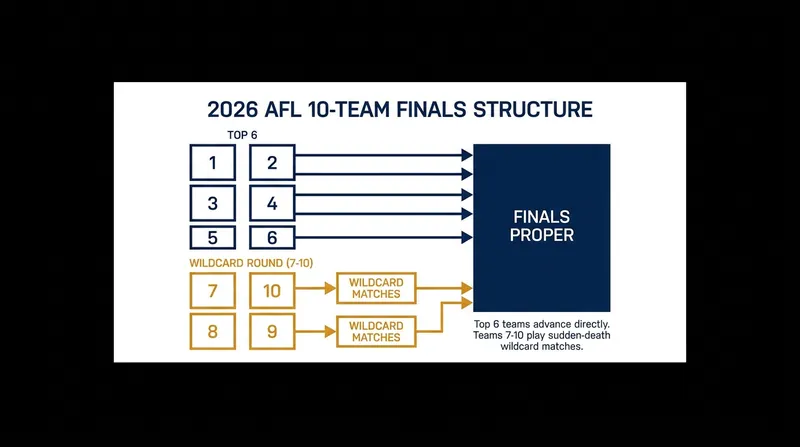 The AFL's new 10-team post-season format has kept over a dozen clubs mathematically alive late into the season.