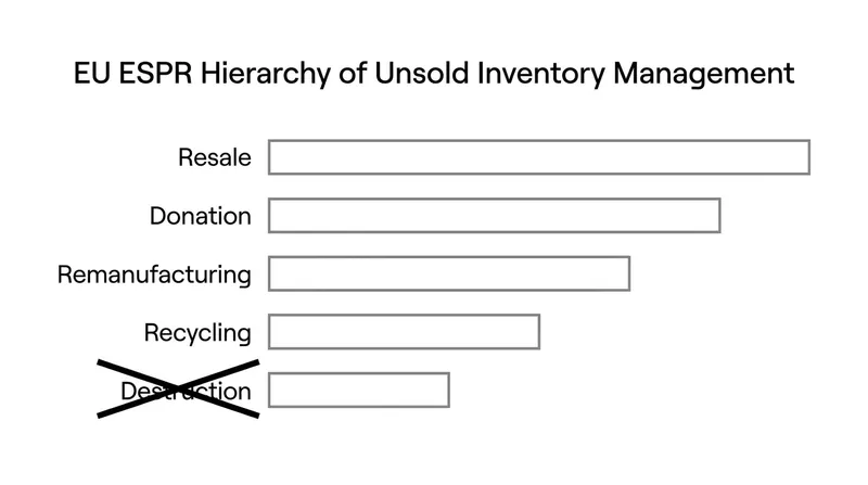 The ESPR mandates a strict hierarchy for handling unsold goods, prioritizing resale and donation over recycling.