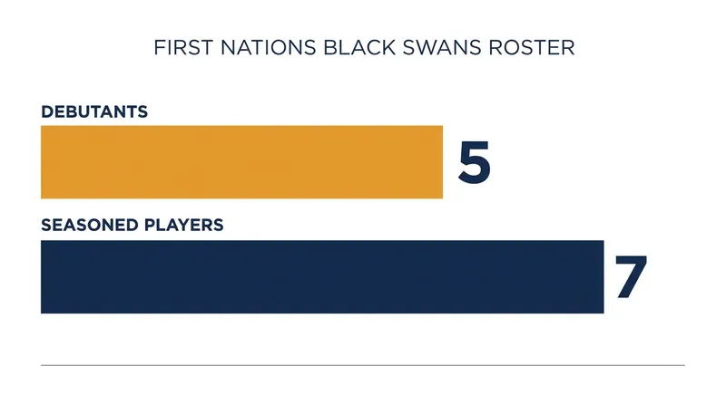 The Black Swans roster features a mix of returning talent and new faces.