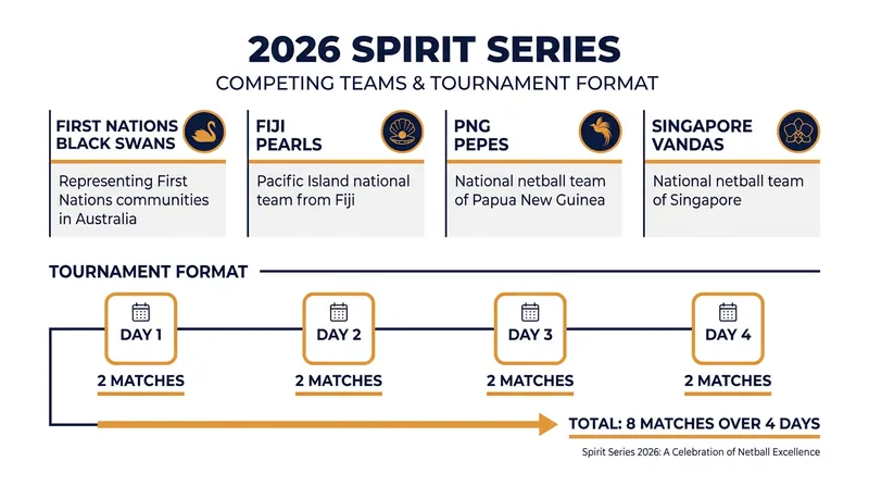 The four-team field competing for the inaugural Spirit Series crown.