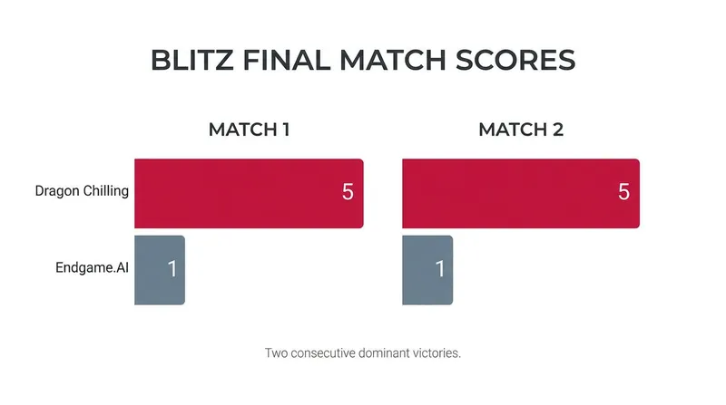 Dragon Chilling left no room for doubt in the Blitz knockout stage, routing Endgame.AI in the final.