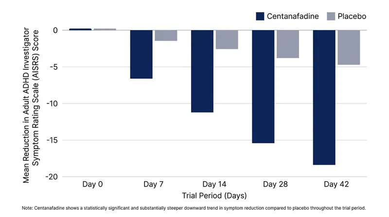 Phase 3 clinical trials demonstrated a statistically significant reduction in ADHD symptoms over a 42-day period.