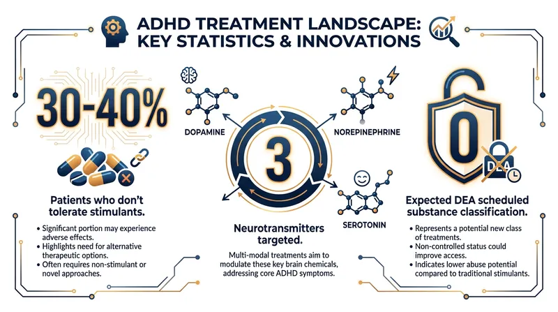 The clinical need for non-stimulant alternatives is driven by high rates of treatment intolerance and side effects.