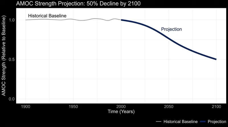 New models project a 50% reduction in the current's flow rate by the end of the century under high-emission scenarios.