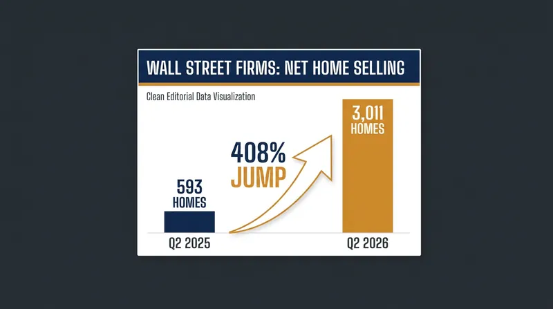 Major institutional landlords accelerated their portfolio sell-offs in the second quarter of 2026.