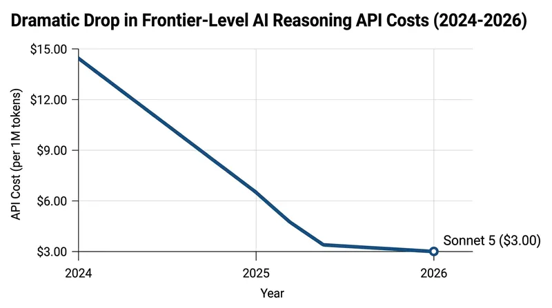 The cost of accessing elite AI reasoning has plummeted as companies optimize their architectures.