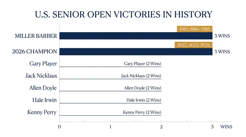 Harrington joins Miller Barber as the only three-time champions in the tournament's history.
