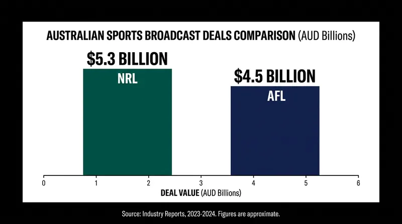 The NRL has officially eclipsed the AFL to secure the most lucrative media rights package in Australian sporting history.