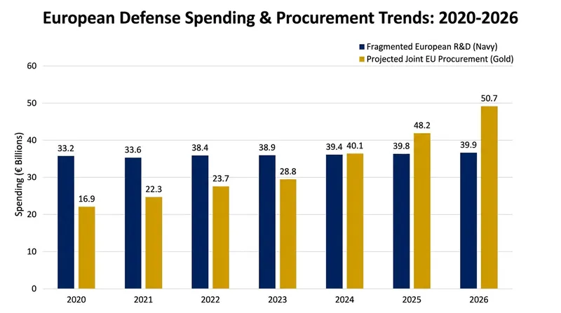 Joint EU defense procurement has seen a sharp increase as member states pool resources.