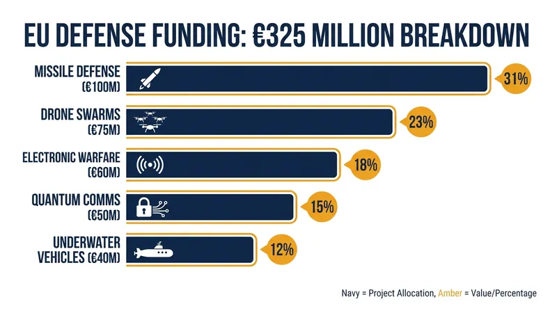 The €325 million allocation targets five specific next-generation defense technologies.