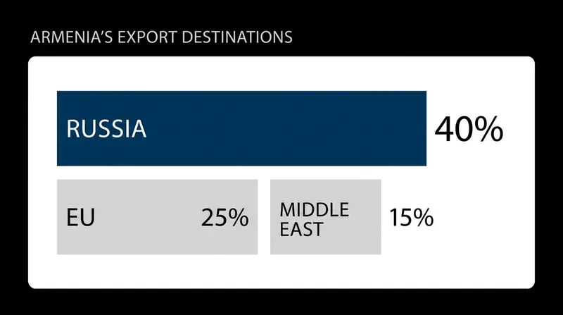 Armenia remains heavily dependent on the Russian market, which accounts for roughly 40% of its total exports.