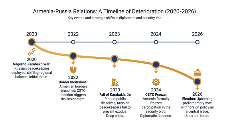 The timeline of Armenia's strategic rupture with the Russian Federation.