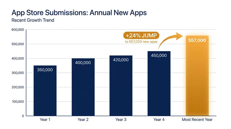 App Store submissions surged by 24% over the past year, driven largely by AI-assisted coding tools.