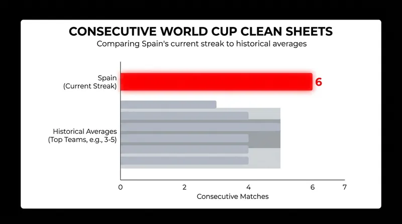 Spain's defense has not conceded a goal in 609 minutes of World Cup play.