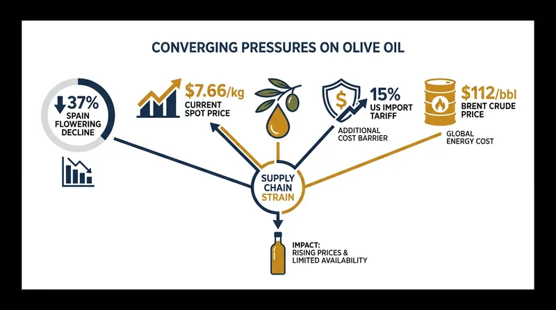 Multiple pressure points are driving the next wave of olive oil price increases.