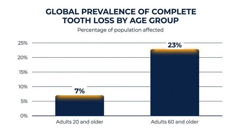 Complete tooth loss affects nearly a quarter of the global population over the age of 60.