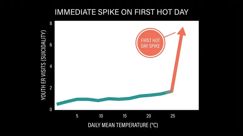 Emergency room data indicates that mental health distress spikes on the very first day of a heatwave, pointing to a direct biological mechanism.