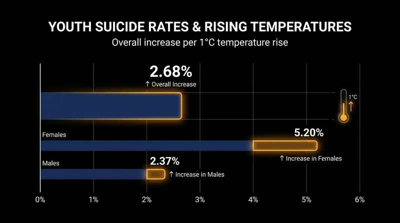 The rate of suicide deaths rises significantly per 1°C increase in summer temperature, with females disproportionately affected.