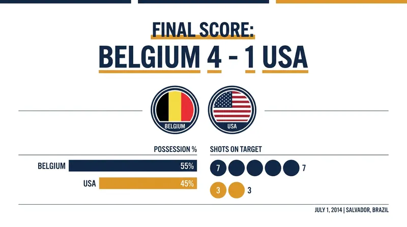 Belgium dominated the stat sheet en route to a decisive 4-1 victory.