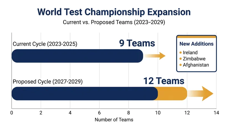 The proposed expansion of the World Test Championship would guarantee high-profile fixtures for emerging nations.