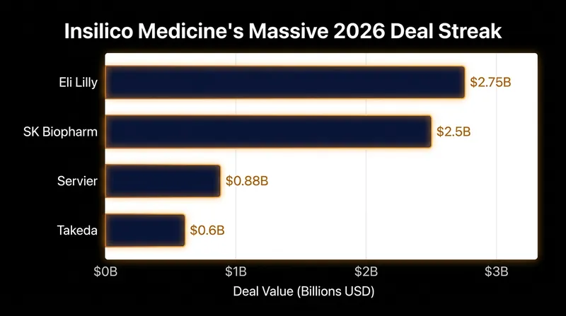 Insilico Medicine has secured billions in potential milestone payouts through a series of major partnerships in 2026.