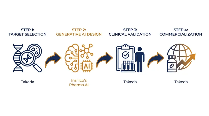 The collaboration divides labor between computational discovery and traditional clinical development.