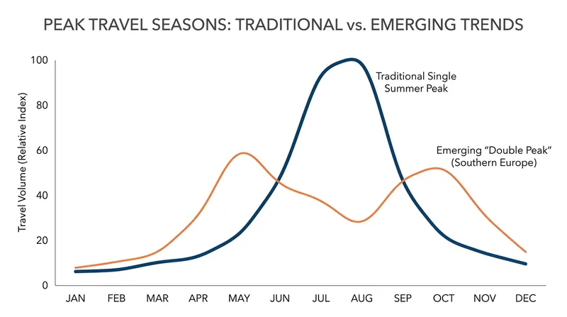 Southern European destinations are seeing a shift away from a single summer peak toward a 'double peak' in the cooler shoulder months.