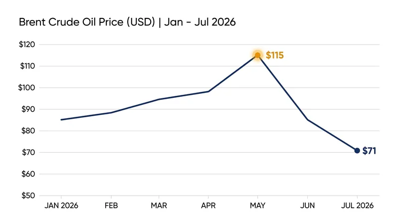 Brent crude prices have erased their spring 'war premium,' falling to five-month lows.