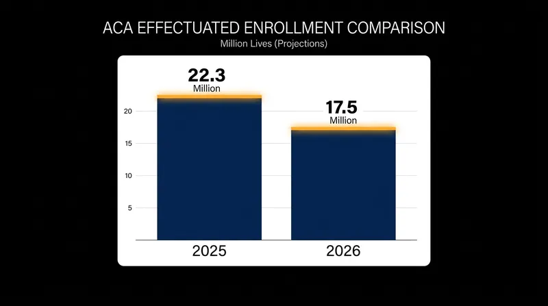 Effectuated enrollment is projected to drop significantly from its 2025 peak.