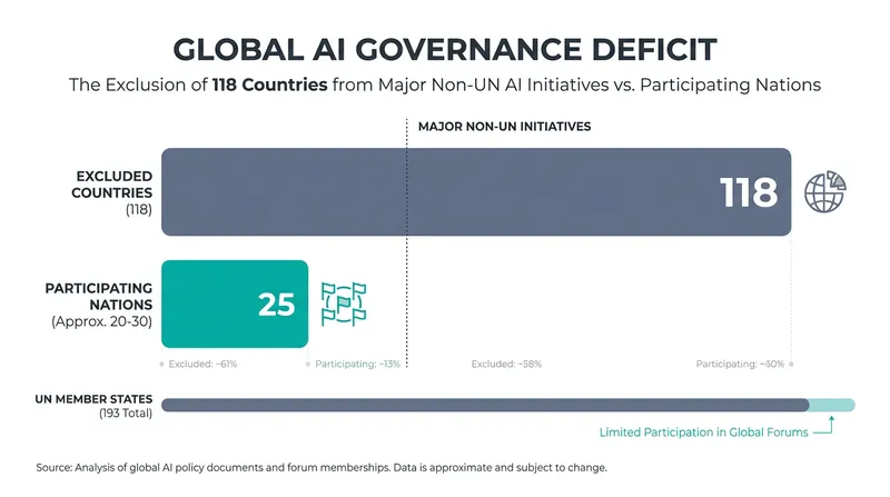 A critical governance gap: 118 countries remain excluded from the world's major AI regulatory frameworks.
