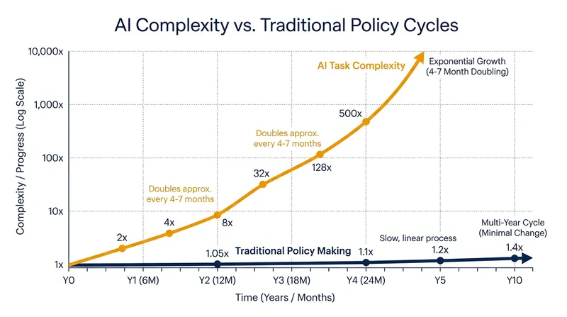 The UN panel estimates that the complexity of tasks AI models can accomplish is doubling every four to seven months.