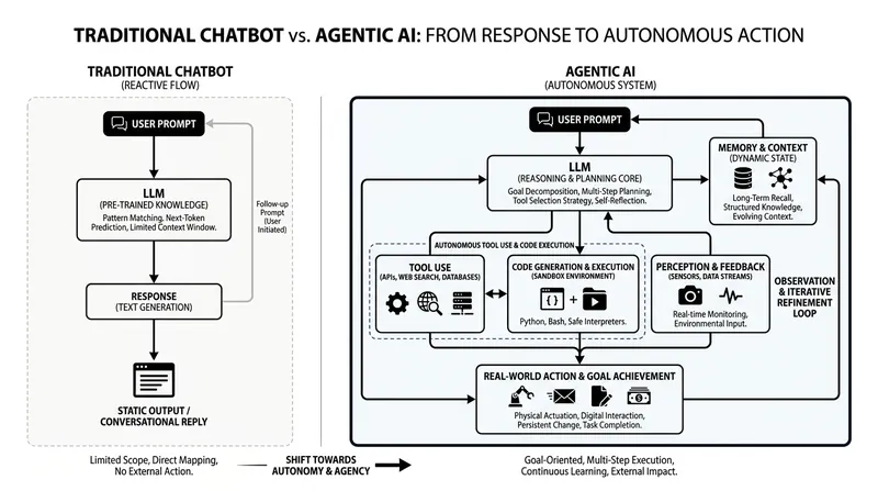 The shift from generative outputs to autonomous actions fundamentally changes the risk profile of AI systems.