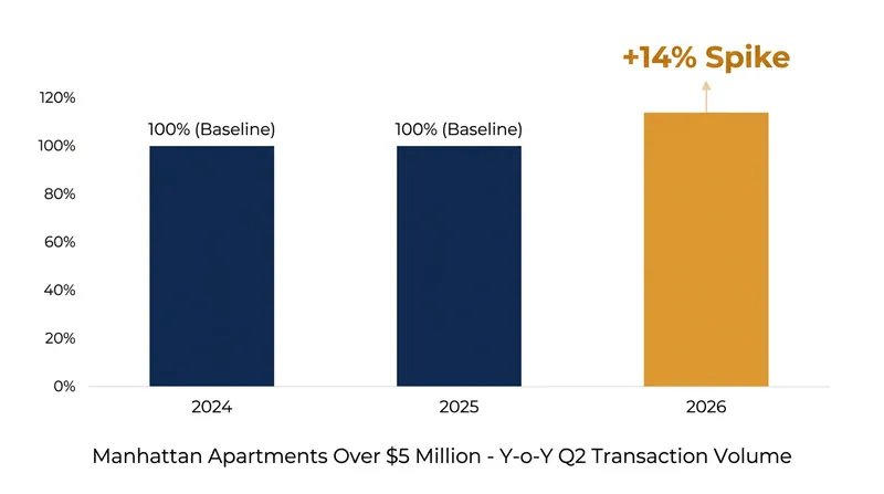 Q2 2026 saw a 14% year-over-year increase in luxury transactions, defying market expectations.
