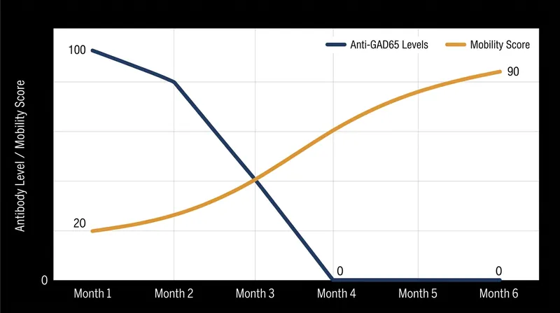 Clinical trial data shows a rapid decline in disease-causing antibodies correlating with restored mobility.