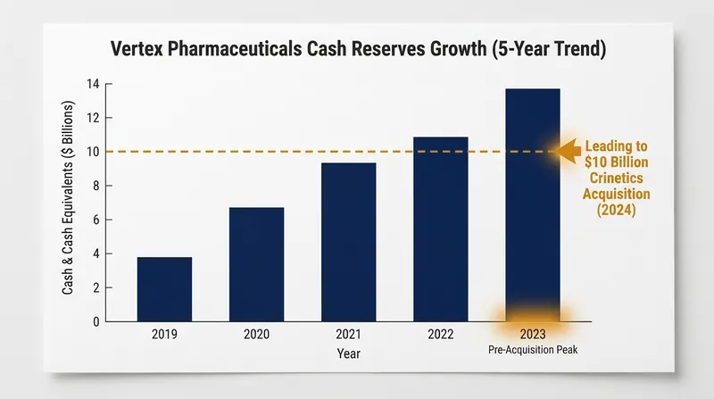 Vertex's dominance in cystic fibrosis has generated the cash reserves necessary for blockbuster M&A.