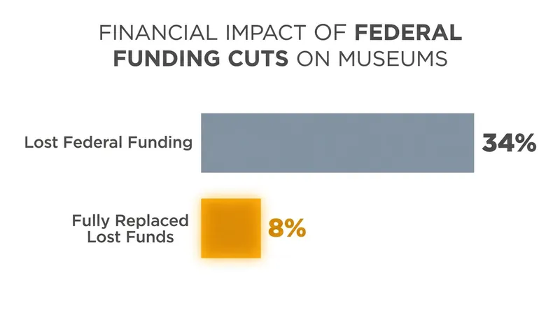 According to the AAM, while a third of museums lost federal grants, very few have been able to fully replace the revenue.