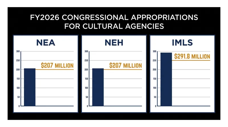 Congress largely preserved funding for key cultural agencies in 2026, rejecting proposals to eliminate them.