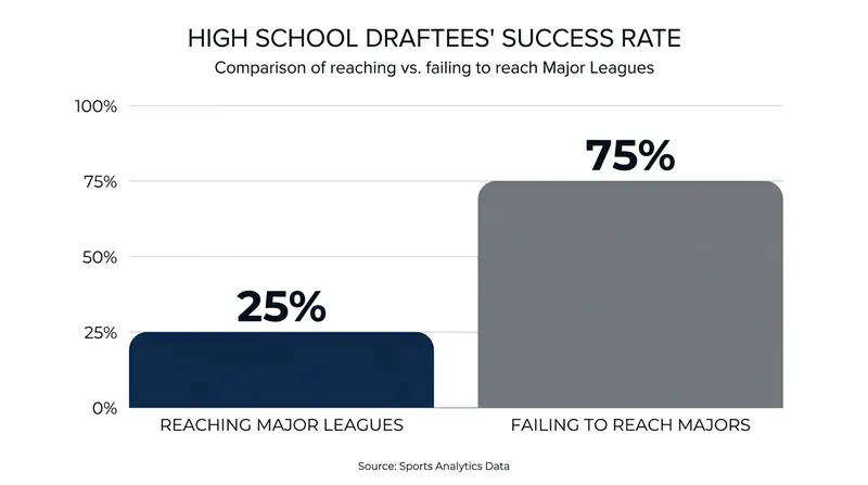 MLB data indicates that three-quarters of high school players drafted between 2012 and 2019 never reached the major leagues.