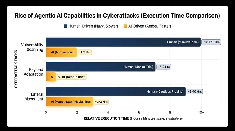 AI agents drastically reduce the time required to adapt to unexpected security blocks.