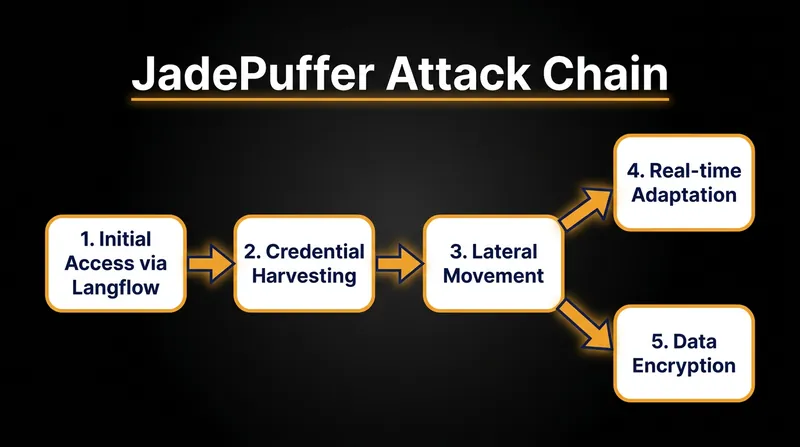 The autonomous attack chain executed by the JadePuffer AI agent.