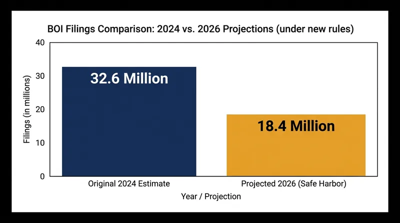 The 2026 safe harbors are expected to slightly reduce the total volume of required filings while improving data quality.